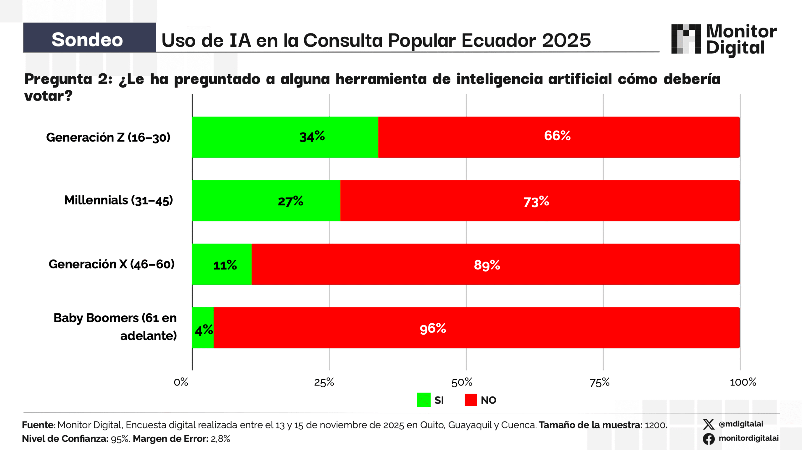 Jorge Sánchez Erazo - Estrategia Digital Política