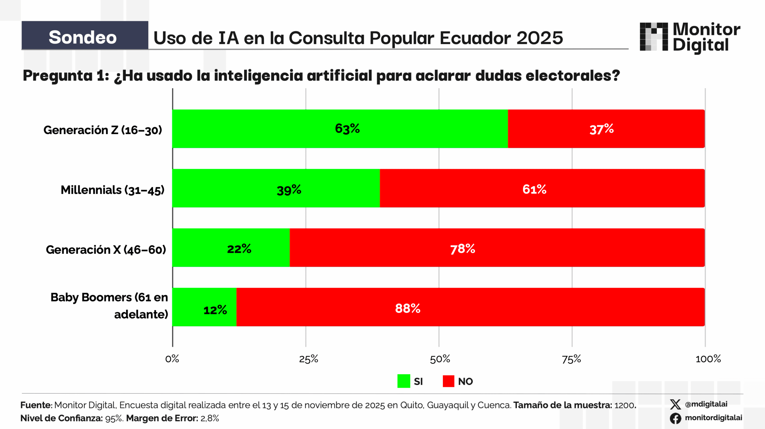 Jorge Sánchez Erazo - Estrategia Digital Política