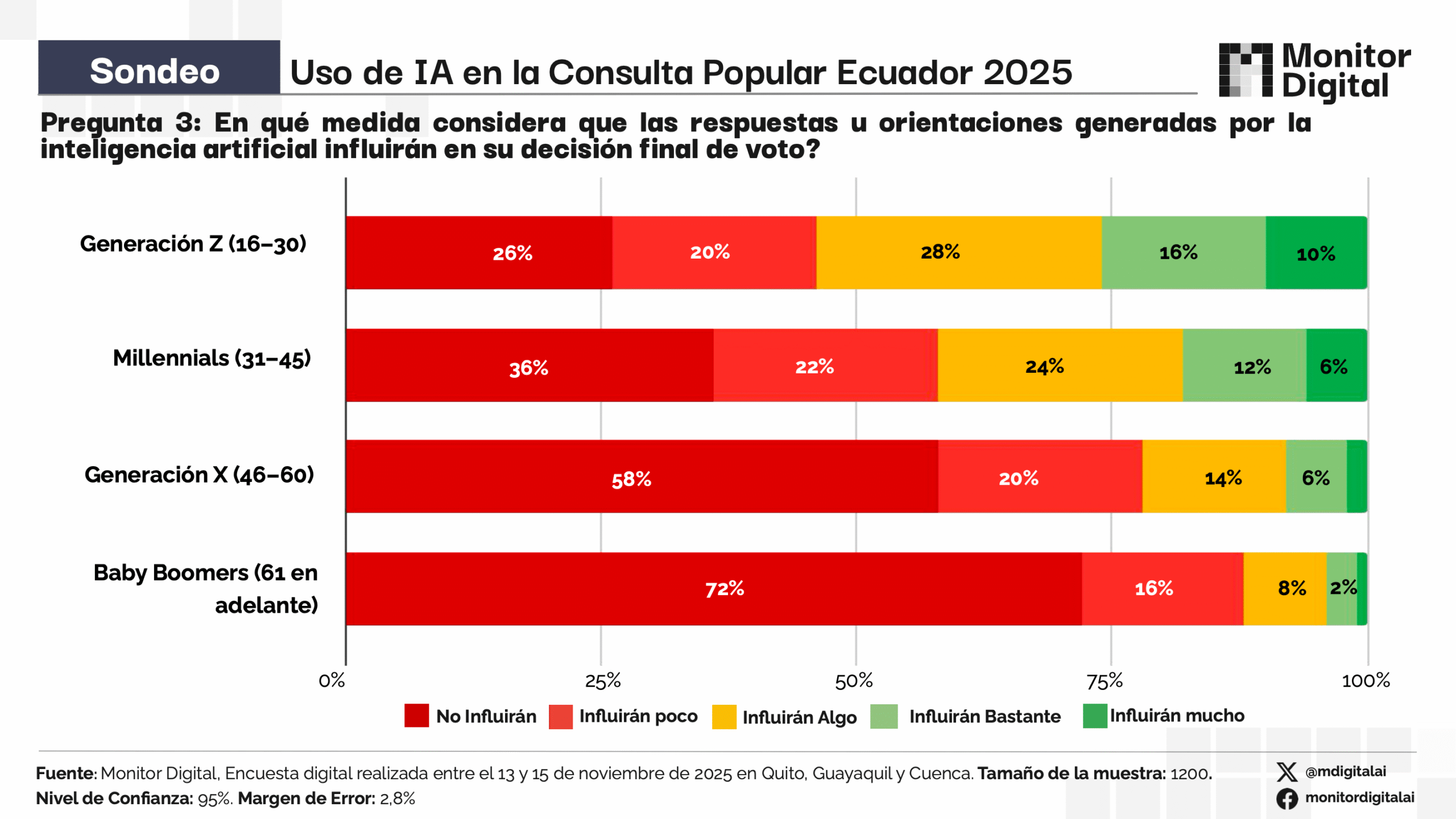 Jorge Sánchez Erazo - Estrategia Digital Política