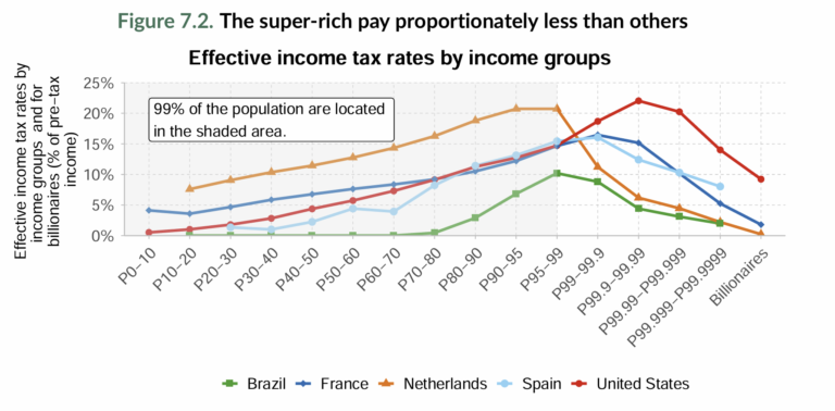 Tasa efectiva de impuesto a la renta por percentil de ingreso y para billonarios en Brasil, Francia, Países Bajos, España y Estados Unidos