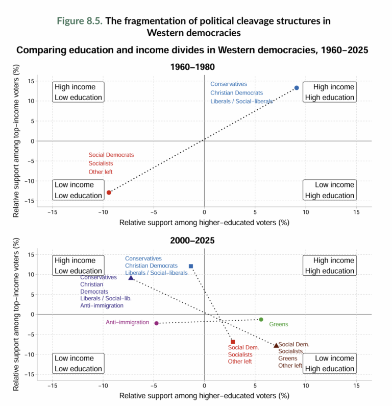 Disociación del cleavage educación e ingreso en democracias occidentales según el World Inequality Report 2026