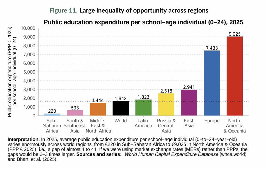 Gasto educativo en América Latina — gasto público por estudiante en LATAM frente a Europa y Norteamérica según el World Inequality Report 2026